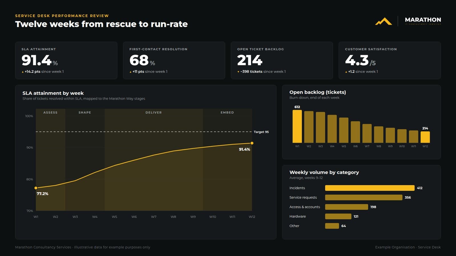 Example service desk performance dashboard showing SLA attainment, backlog and ticket volumes (illustrative data)